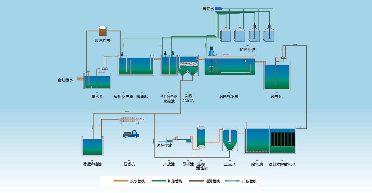 油脂废水处理工艺