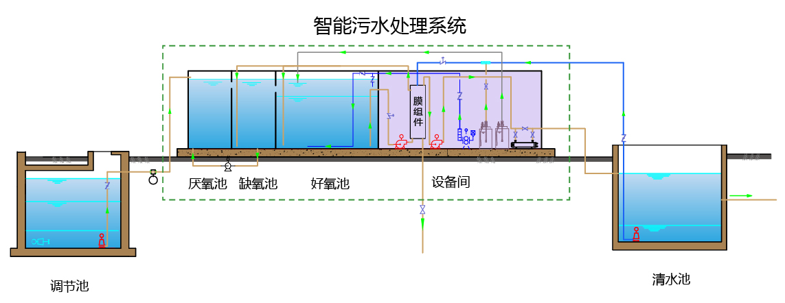 生活污水处理mbr