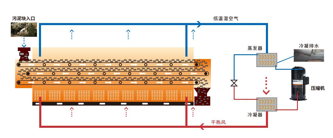 热泵带式污泥干化机